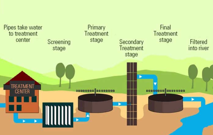 What Is The Purpose of Sewage Treatment-_1